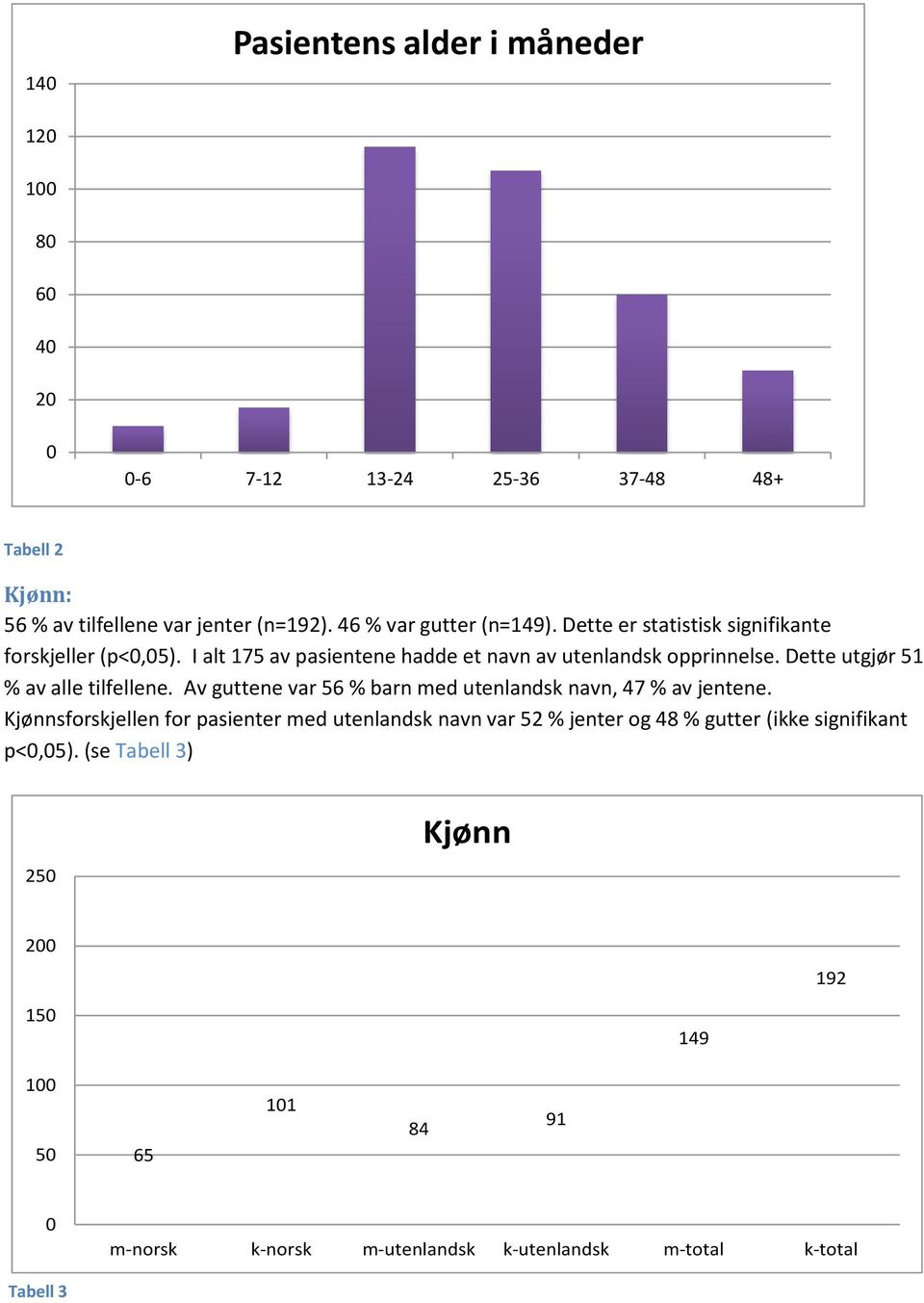 Dette utgjør 51 % av alle tilfellene. Av guttene var 56 % barn med utenlandsk navn, 47 % av jentene.