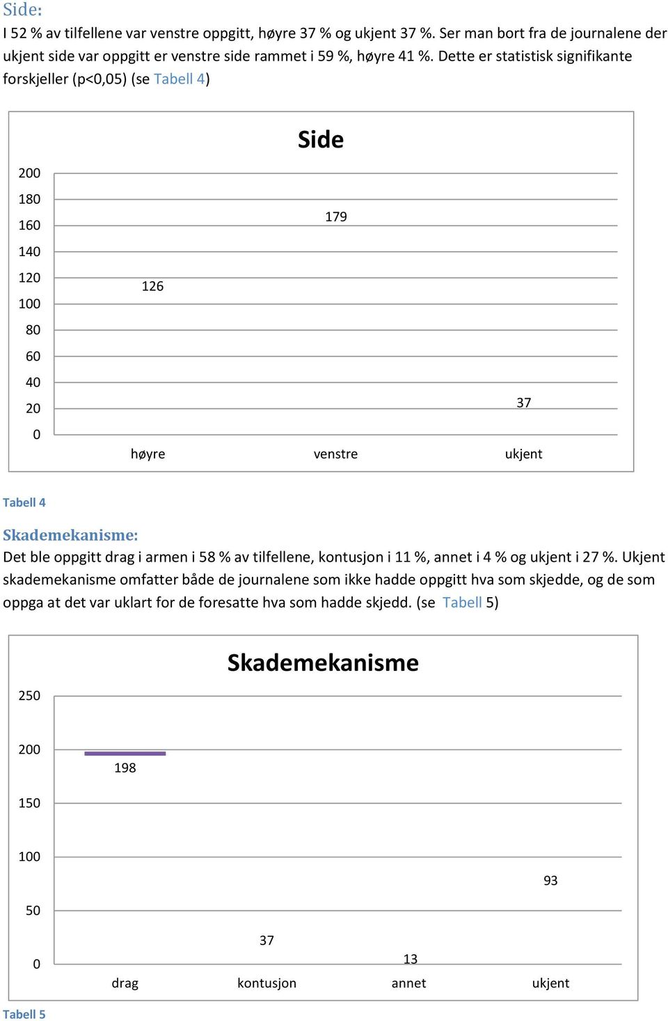 oppgitt drag i armen i 58 % av tilfellene, kontusjon i 11 %, annet i 4 % og ukjent i 27 %.