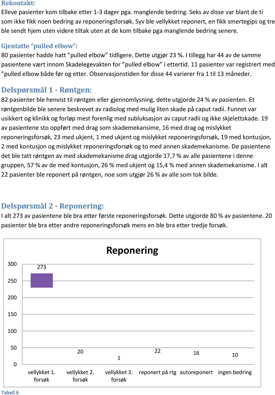 Gjentatte pulled elbow : 80 pasienter hadde hatt pulled elbow tidligere. Dette utgjør 23 %. I tillegg har 44 av de samme pasientene vært innom Skadelegevakten for pulled elbow i ettertid.