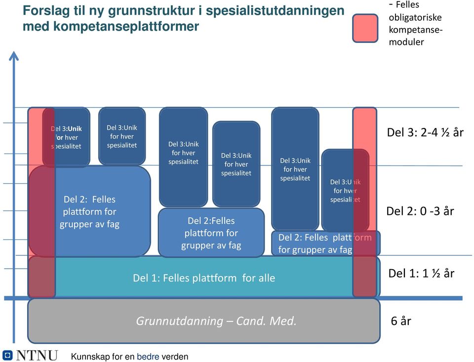 spesialitet Del 2:Felles plattform for grupper av fag Del 3:Unik for hver spesialitet Del 3:Unik for hver spesialitet Del 2: Felles plattform