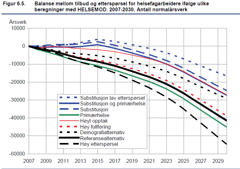 Norge vil mangle helsepersonell Statistisk sentralbyrå, mars