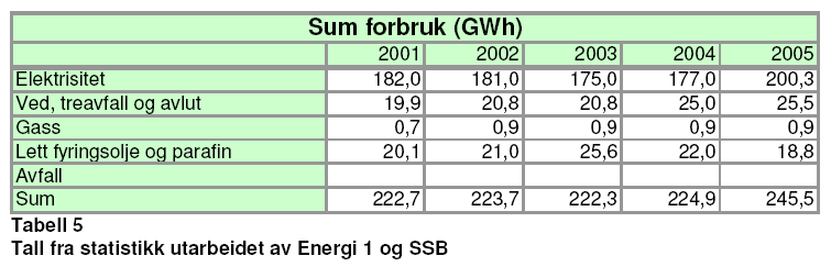 2.2 Energiforbruk Det totale energiforbruket i Nesodden kommune i stasjonær sektor var på 245,5 GWh i 2005. Av dette forbruket var 200 GWh (ca 82 %) elektrisitet.