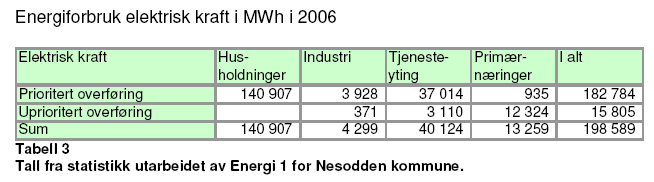 kombinasjon med ovn for fast brensel som oppvarmingskilde. Det er dermed rimelig å anta at mesteparten av boligene i Nesodden varmes opp med elektrisitet.