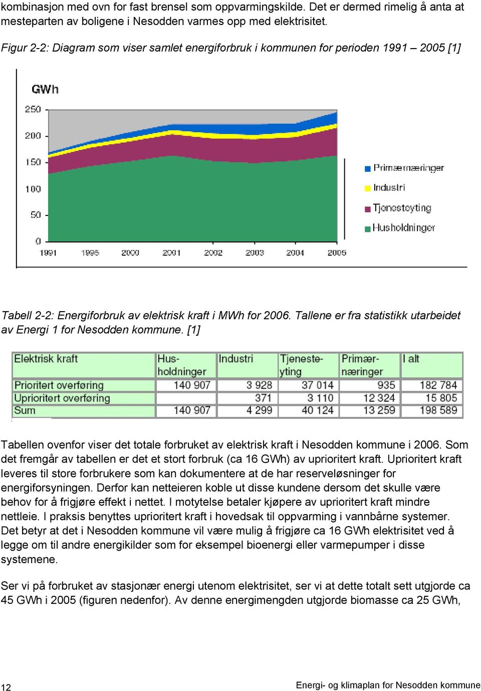 Tallene er fra statistikk utarbeidet av Energi 1 for Nesodden kommune. [1] Tabellen ovenfor viser det totale forbruket av elektrisk kraft i Nesodden kommune i 2006.