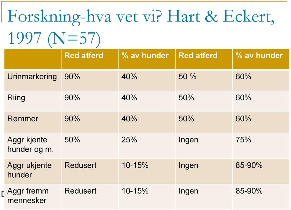 Urinmarkering 90% 40% 50 % 60% Riing 90% 40% 50% 60% Rømmer 90% 40% 50% 60%