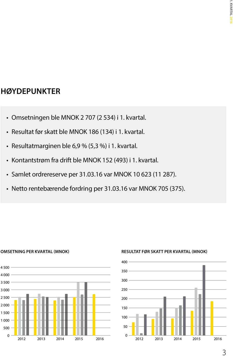 Netto rentebærende fordring per 31.03.16 var MNOK 705 (375).