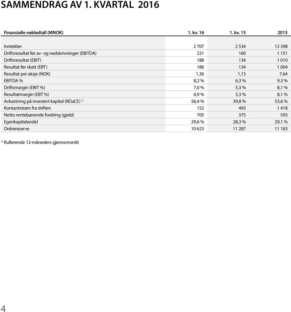 15 2015 Inntekter 2 707 2 534 12 398 Driftsresultat før av- og nedskrivninger (EBITDA) 221 160 1 151 Driftsresultat (EBIT) 188 134 1 010 Resultat før skatt (EBT) 186