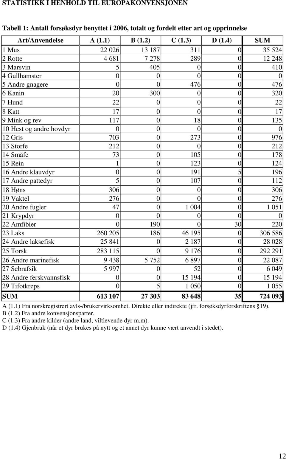 17 0 0 0 17 9 Mink og rev 117 0 18 0 135 10 Hest og andre hovdyr 0 0 0 0 0 12 Gris 703 0 273 0 976 13 Storfe 212 0 0 0 212 14 Småfe 73 0 105 0 178 15 Rein 1 0 123 0 124 16 Andre klauvdyr 0 0 191 5