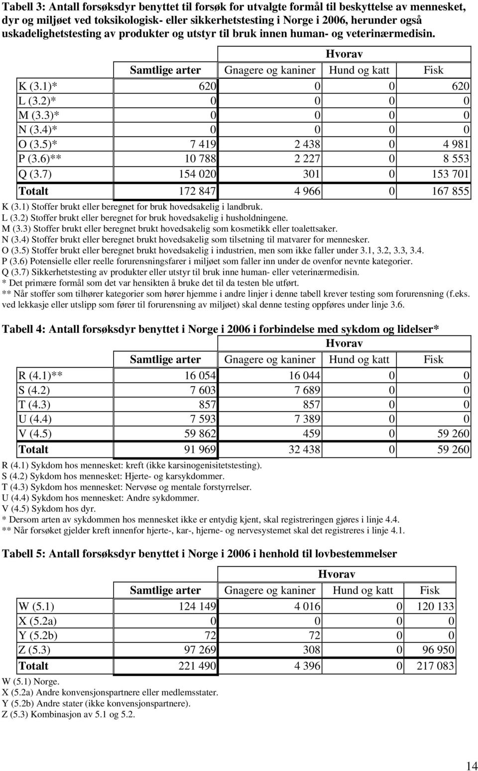 3)* 0 0 0 0 N (3.4)* 0 0 0 0 O (3.5)* 7 419 2 438 0 4 981 P (3.6)** 10 788 2 227 0 8 553 Q (3.7) 154 020 301 0 153 701 Totalt 172 847 4 966 0 167 855 K (3.