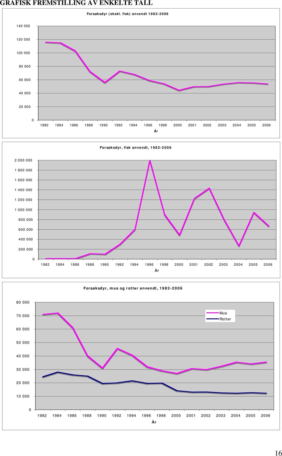 År Forsøksdyr, fisk anvendt, 1982-2006 2 000 000 1 800 000 1 600 000 1 400 000 1 200 000 1 000 000 800 000 600 000 400 000 200 000 0 1982 1984 1986 1988 1990