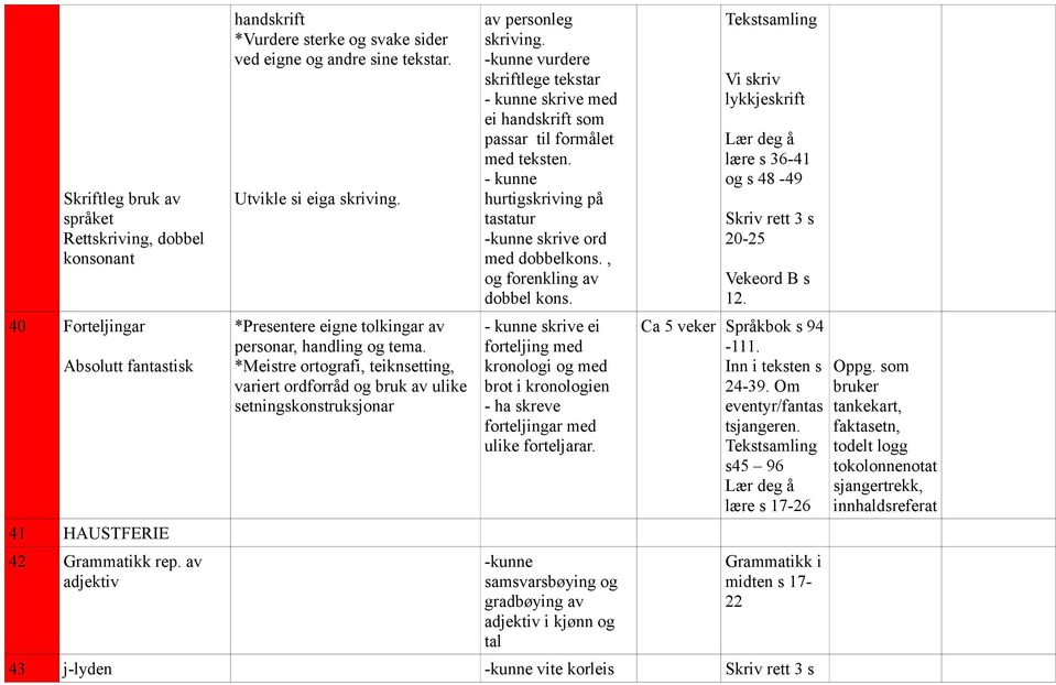 *Meistre ortografi, teiknsetting, av personleg skriving. -kunne vurdere skriftlege tekstar - kunne skrive med ei handskrift som passar til formålet med teksten.