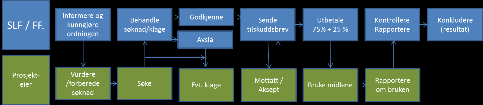 SLF synes i økende grad å gi et større ansvar til noen prosjekteiere som legger til rette for mer samarbeid, økt kompetanseoppbygging, tydeligere roller og enklere forvaltning.