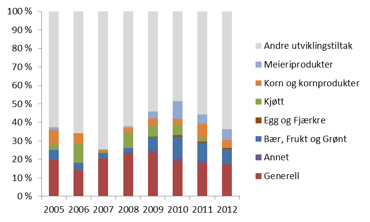 Utviklingsmidlene har (sammen med annen særskilt finansiering) blitt brukt på større veiledningsaktiviteter og rekrutteringskampanjer for eksempel mot kjøtt (herunder lam 2006-2007) og korn (i