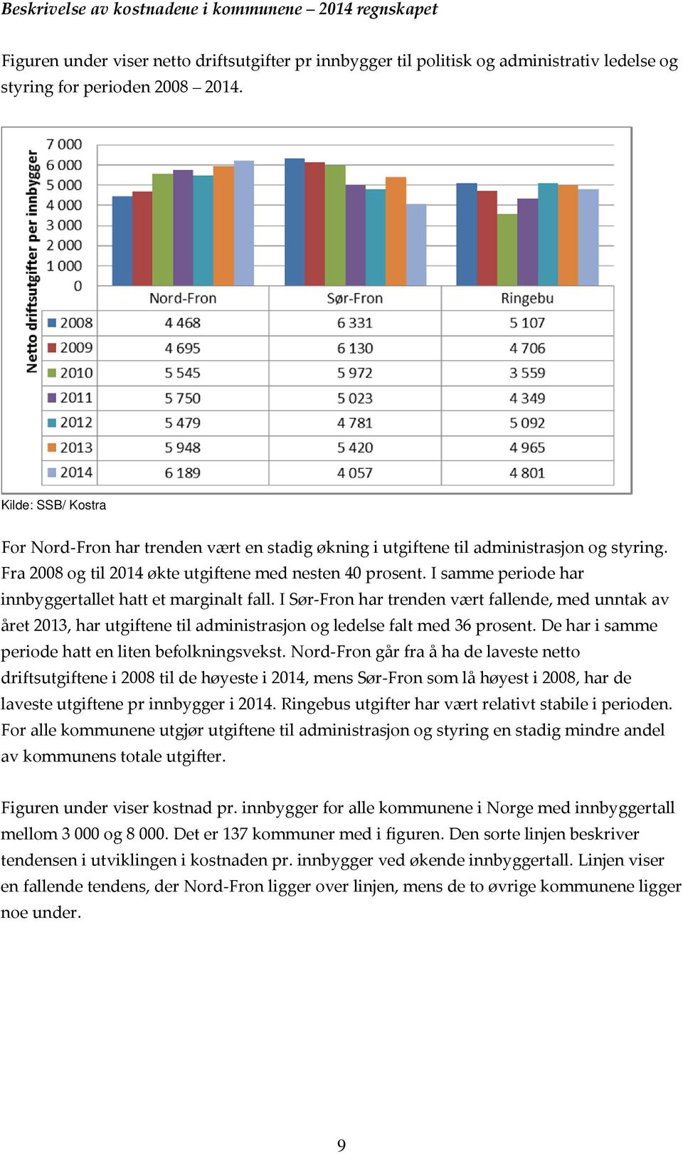 I samme periode har innbyggertallet hatt et marginalt fall. I Sør Fron har trenden vært fallende, med unntak av året 2013, har utgiftene til administrasjon og ledelse falt med 36 prosent.