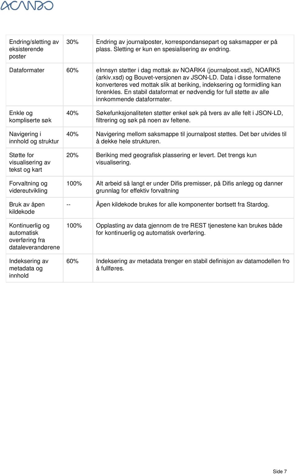 Data i disse formatene konverteres ved mottak slik at beriking, indeksering og formidling kan forenkles. En stabil dataformat er nødvendig for full støtte av alle innkommende dataformater.