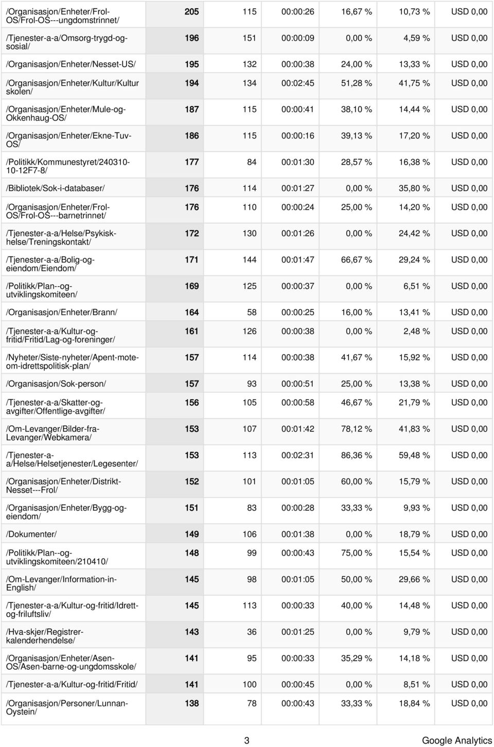 /Politikk/Kommunestyret/2431-1-12F7-8/ 194 134 :2:45 51,28 % 41,75 % USD, 187 115 ::41 38,1 % 14,44 % USD, 186 115 ::16 39,13 % 17,2 % USD, 177 84 :1:3 28,57 % 16,38 % USD,