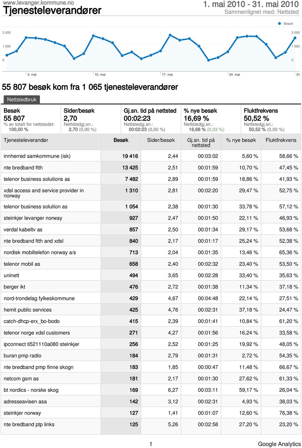 tid på nettsted :2:23 :2:23 (, %) % nye besøk 16,69 % 16,68 % (,3 %) Fluktfrekvens 5,52 % 5,52 % (, %) Tjenesteleverandør Besøk Sider/besøk Gj.sn.