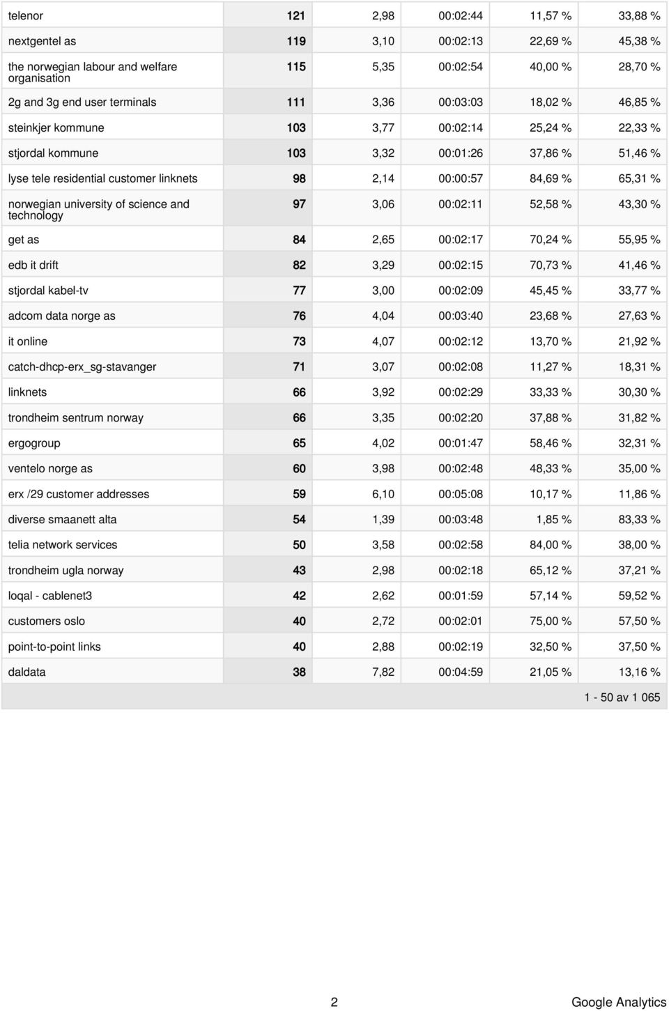 of science and technology 97 3,6 :2:11 52,58 % 43,3 % get as 84 2,65 :2:17 7,24 % 55,95 % edb it drift 82 3,29 :2:15 7,73 % 41,46 % stjordal kabel-tv 77 3, :2:9 45,45 % 33,77 % adcom data norge as 76