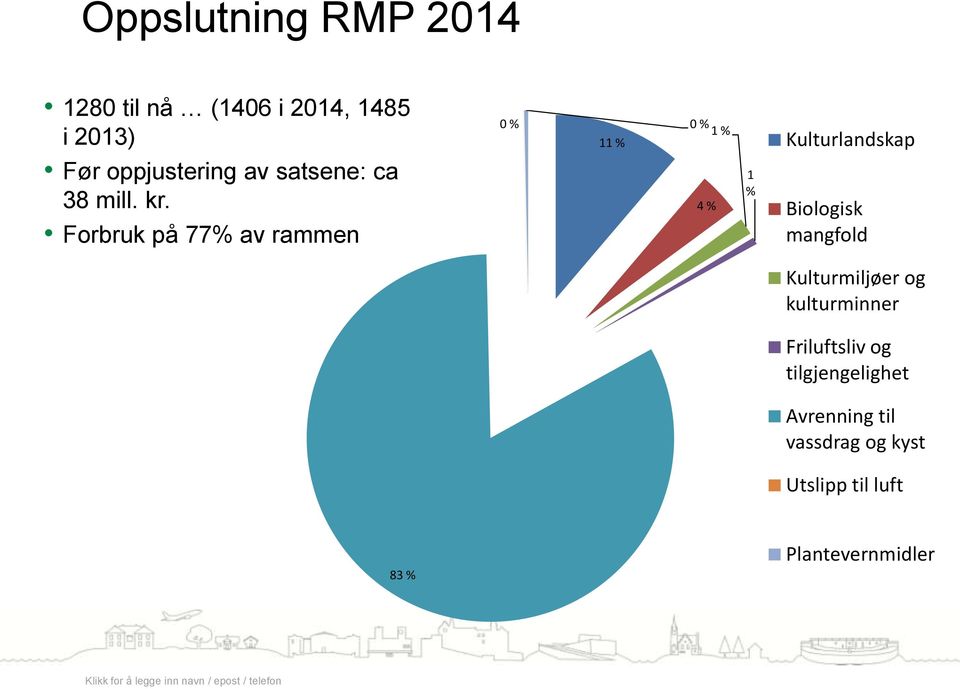 Forbruk på 77% av rammen 0 % 0 % 1 % 11 % 4 % 1 % Kulturlandskap Biologisk mangfold