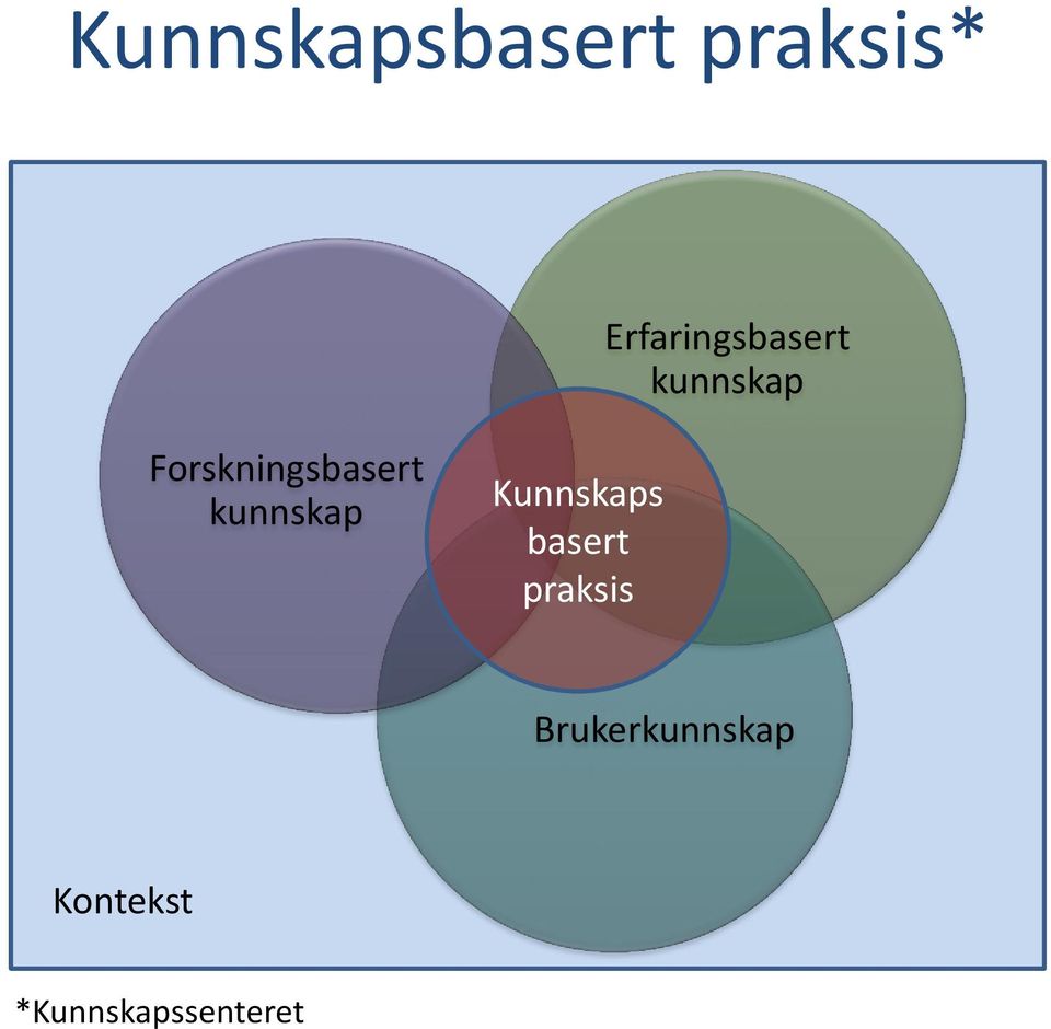 Forskningsbasert kunnskap Kunnskaps