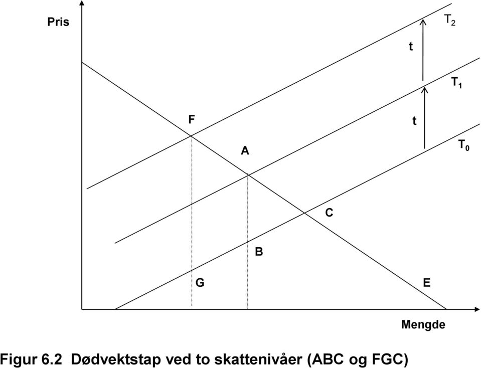 2 Dødvektstap ved to