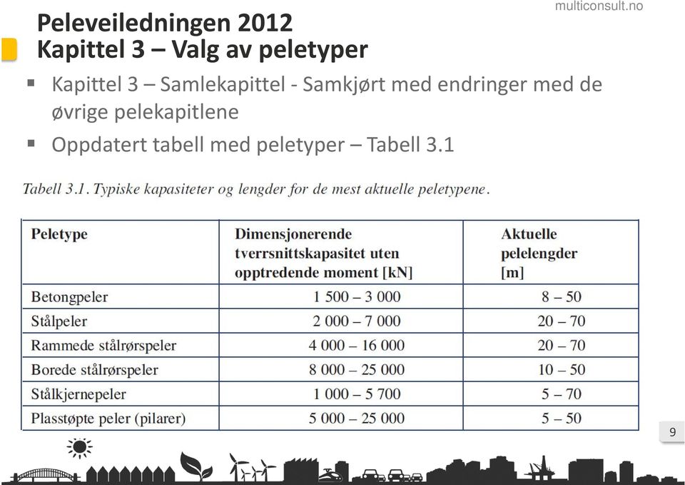 Samkjørt med endringer med de øvrige