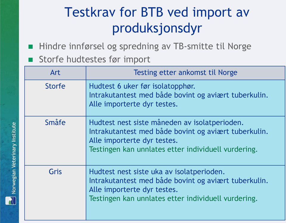 Hudtest nest siste måneden av isolatperioden. Intrakutantest med både bovint og aviært tuberkulin. Alle importerte dyr testes.