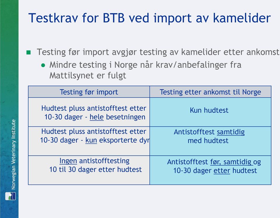 besetningen Hudtest pluss antistofftest etter 10-30 dager - kun eksporterte dyr Testing etter ankomst til Norge Kun hudtest