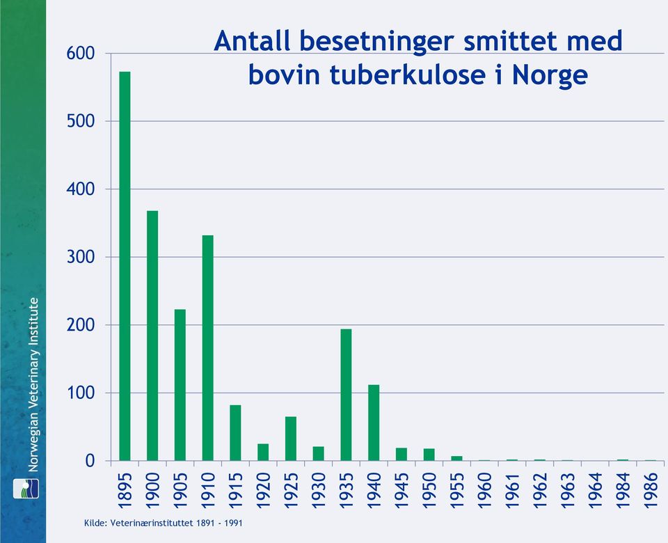 Antall besetninger smittet med bovin tuberkulose i