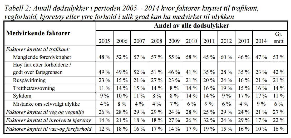 14 Statens vegvesens statistikk Dybdeanalyser av