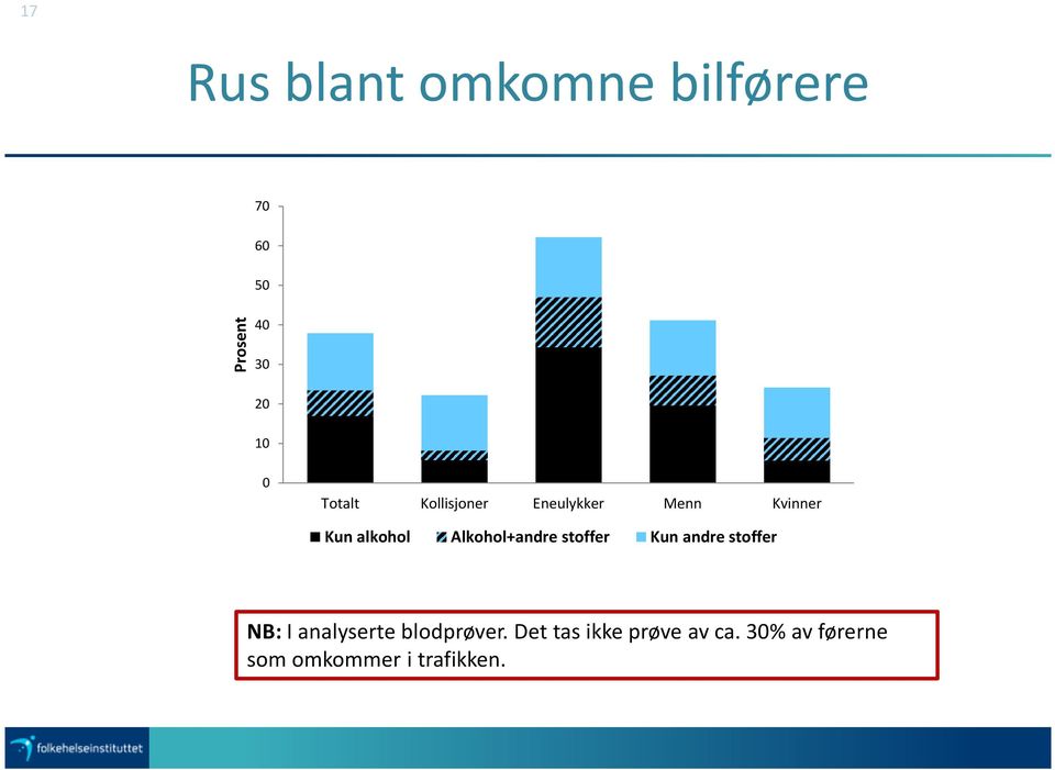 Alkohol+andre stoffer Kun andre stoffer NB:I analyserte