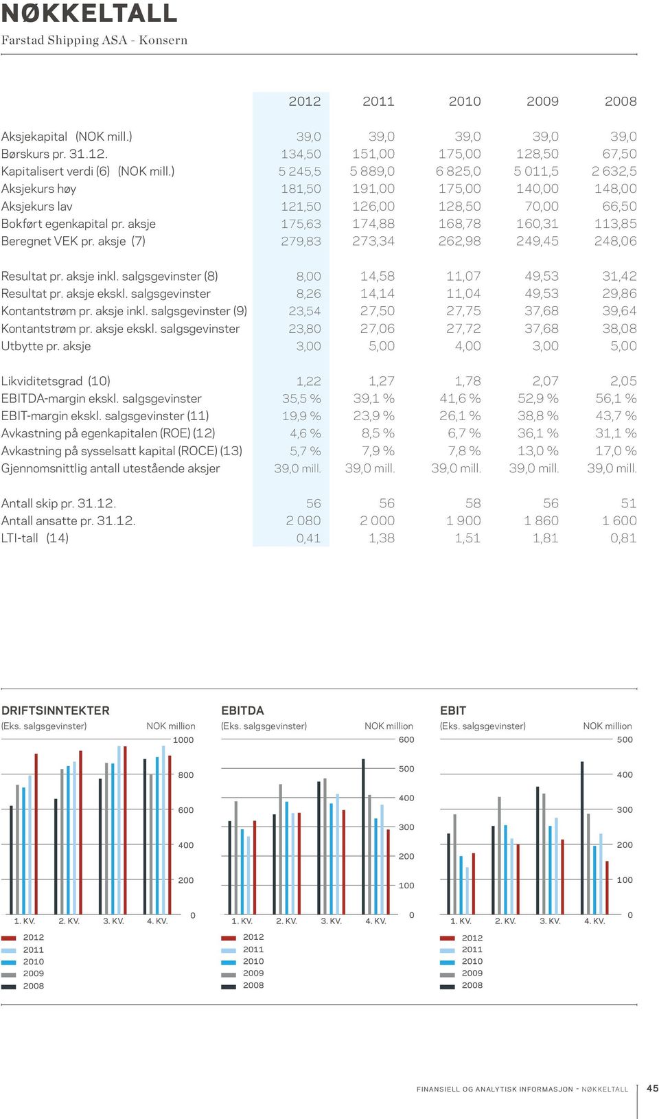 aksje (7) 279,83 273,34 262,98 249,45 248,6 Resultat pr. aksje inkl. salgsgevinster (8) 8, 14,58 11,7 49,53 31,42 Resultat pr. aksje ekskl. salgsgevinster 8,26 14,14 11,4 49,53 29,86 Kontantstrøm pr.