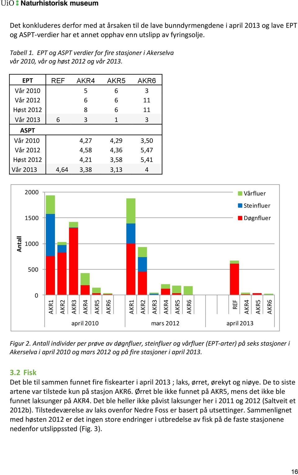 EPT REF AKR4 AKR5 AKR6 Vår 2010 5 6 3 Vår 2012 6 6 11 Høst 2012 8 6 11 Vår 2013 6 3 1 3 ASPT Vår 2010 4,27 4,29 3,50 Vår 2012 4,58 4,36 5,47 Høst 2012 4,21 3,58 5,41 Vår 2013 4,64 3,38 3,13 4 2000