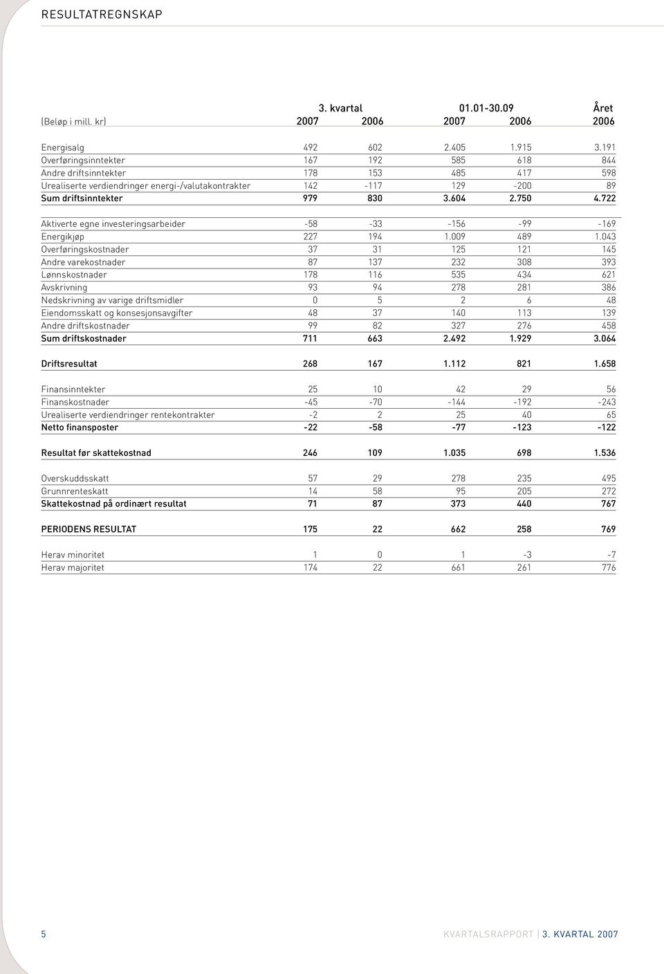 722 Aktiverte egne investeringsarbeider -58-33 -156-99 -169 Energikjøp 227 194 1.009 489 1.