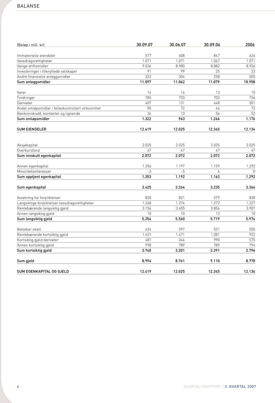 958 Varer 14 14 13 15 Fordringer 785 733 703 736 Derivater 407 131 448 301 Andel omløpsmidler i felleskontrollert virksomhet 90 72 46 72 Bankinnskudd, kontanter og lignende 26 13 56 52 Sum