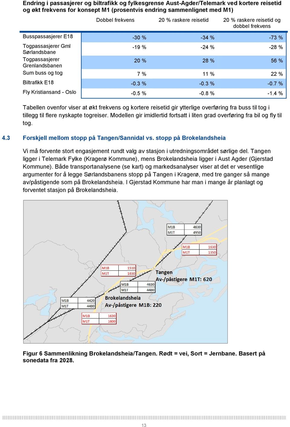 % 11 % 22 % Biltrafikk E18-0.3 % -0.3 % -0.7 % Fly Kristiansand - Oslo -0.5 % -0.8 % -1.