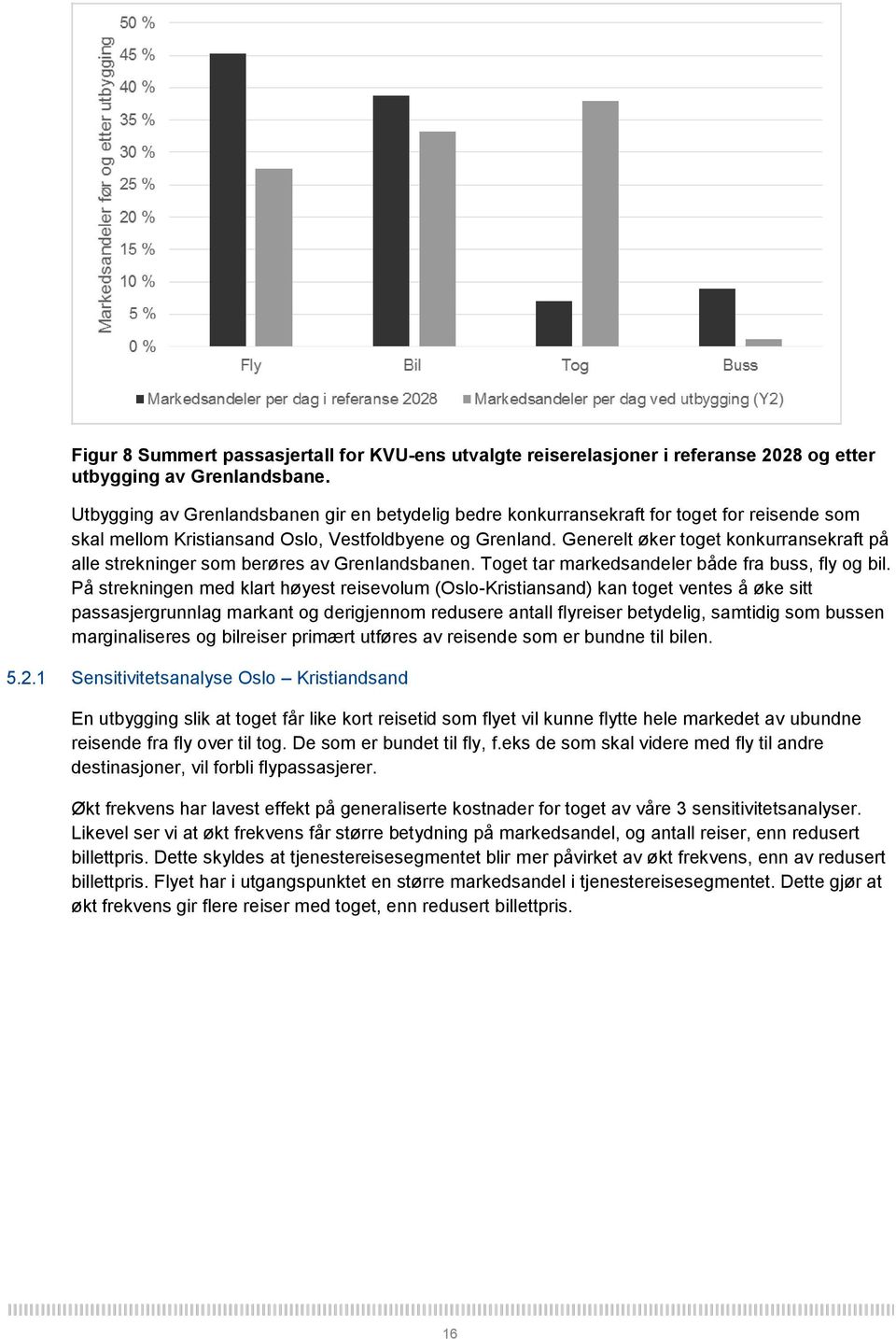 Generelt øker toget konkurransekraft på alle strekninger som berøres av Grenlandsbanen. Toget tar markedsandeler både fra buss, fly og bil.