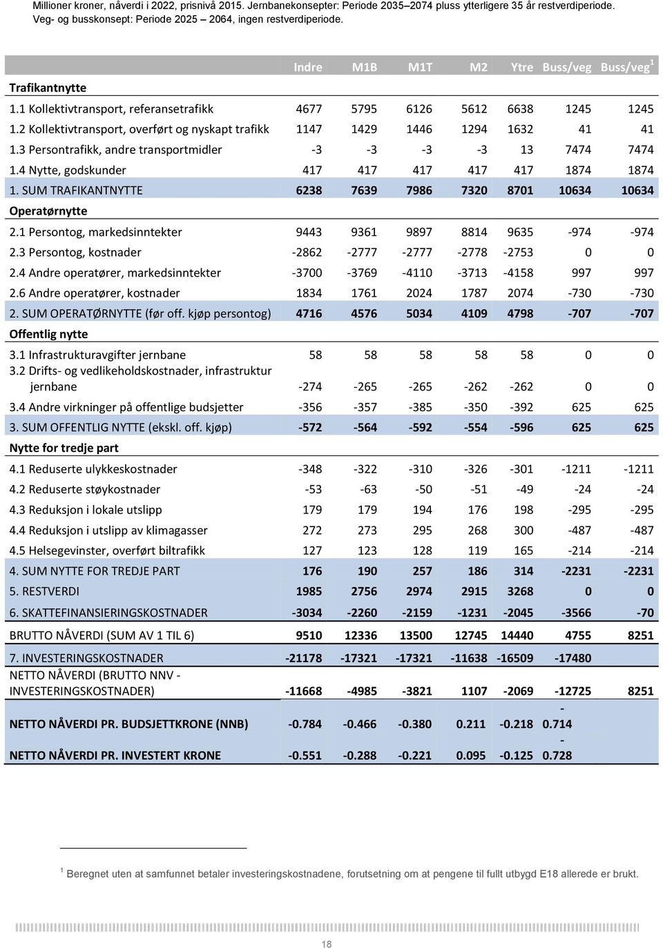 2 Kollektivtransport, overført og nyskapt trafikk 1147 1429 1446 1294 1632 41 41 1.3 Persontrafikk, andre transportmidler -3-3 -3-3 13 7474 7474 1.4 Nytte, godskunder 417 417 417 417 417 1874 1874 1.