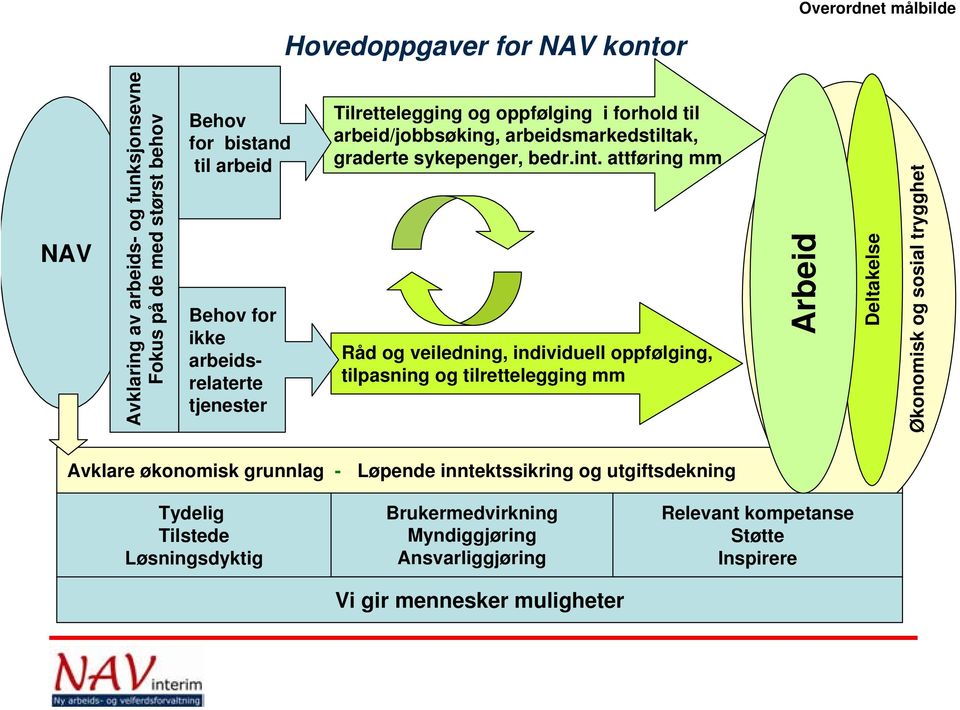 attføring mm Råd og veiledning, individuell oppfølging, tilpasning og tilrettelegging mm Arbeid Deltakelse Økonomisk og sosial trygghet Avklare økonomisk grunnlag -