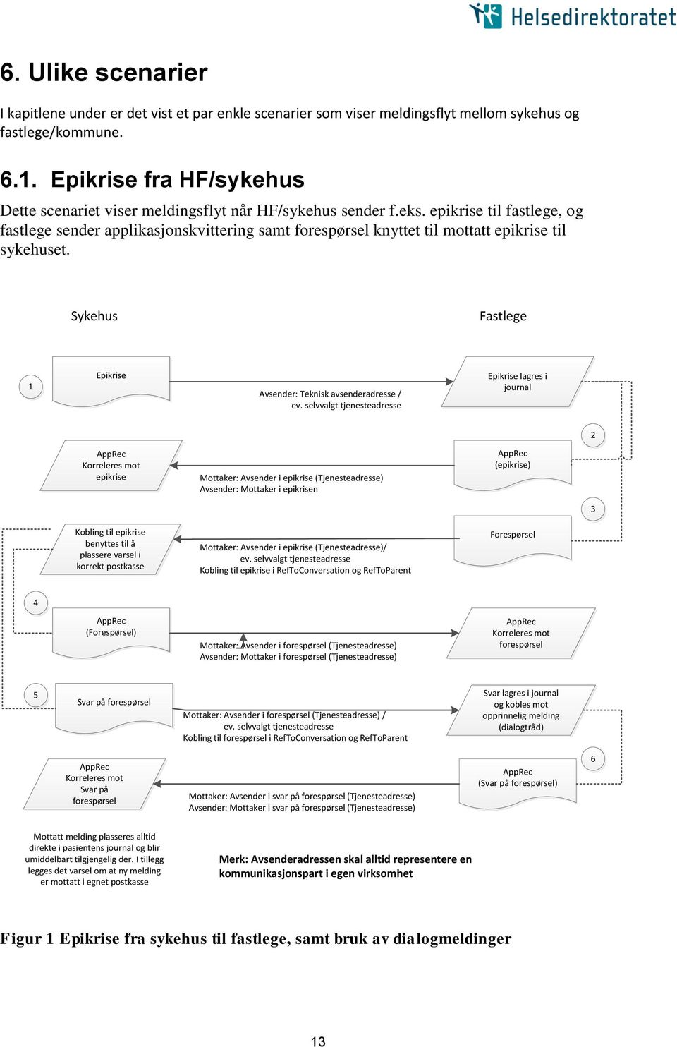 epikrise til fastlege, og fastlege sender applikasjonskvittering samt forespørsel knyttet til mottatt epikrise til sykehuset. Sykehus Fastlege 1 Epikrise Avsender: Teknisk avsenderadresse / ev.