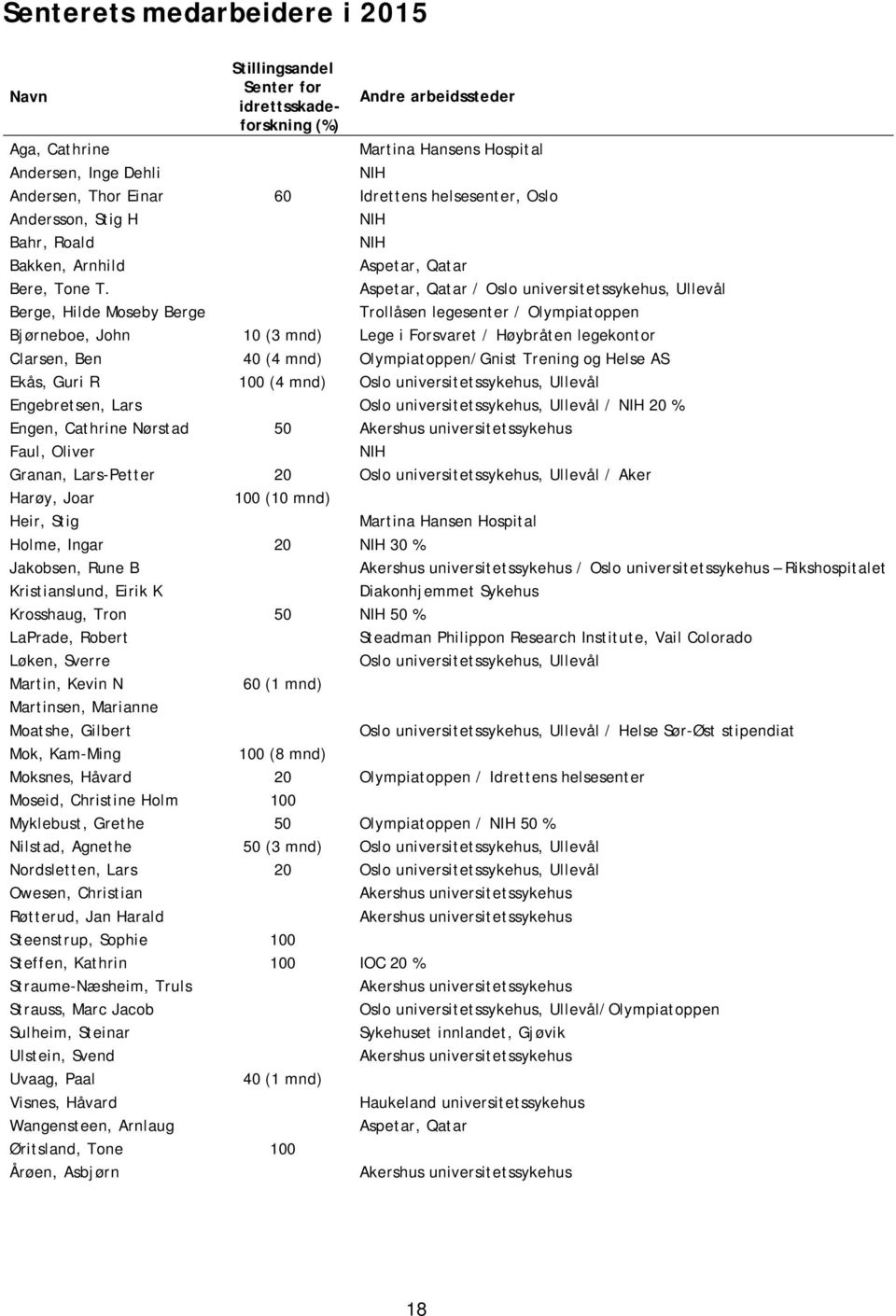 Aspetar, Qatar / Oslo universitetssykehus, Ullevål Berge, Hilde Moseby Berge Trollåsen legesenter / Olympiatoppen Bjørneboe, John 10 (3 mnd) Lege i Forsvaret / Høybråten legekontor Clarsen, Ben 40 (4