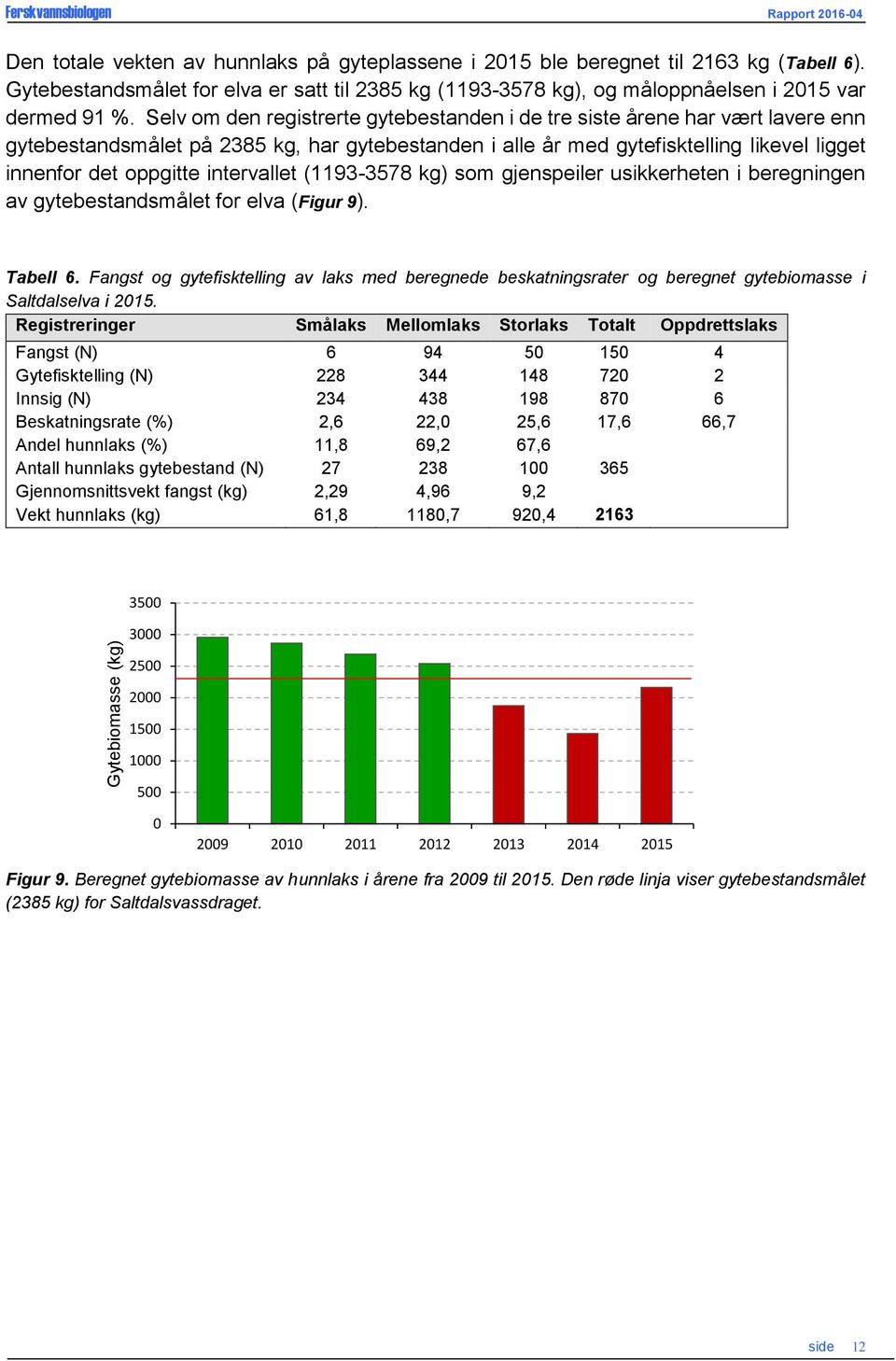 Selv om den registrerte gytebestanden i de tre siste årene har vært lavere enn gytebestandsmålet på 2385 kg, har gytebestanden i alle år med gytefisktelling likevel ligget innenfor det oppgitte