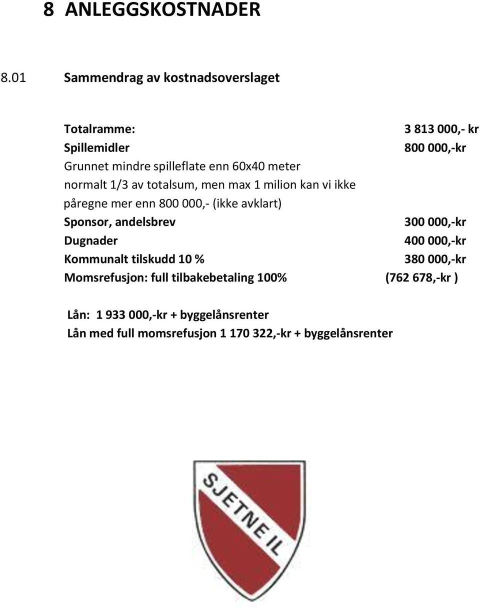 60x40 meter normalt 1/3 av totalsum, men max 1 milion kan vi ikke påregne mer enn 800 000,- (ikke avklart) Sponsor,