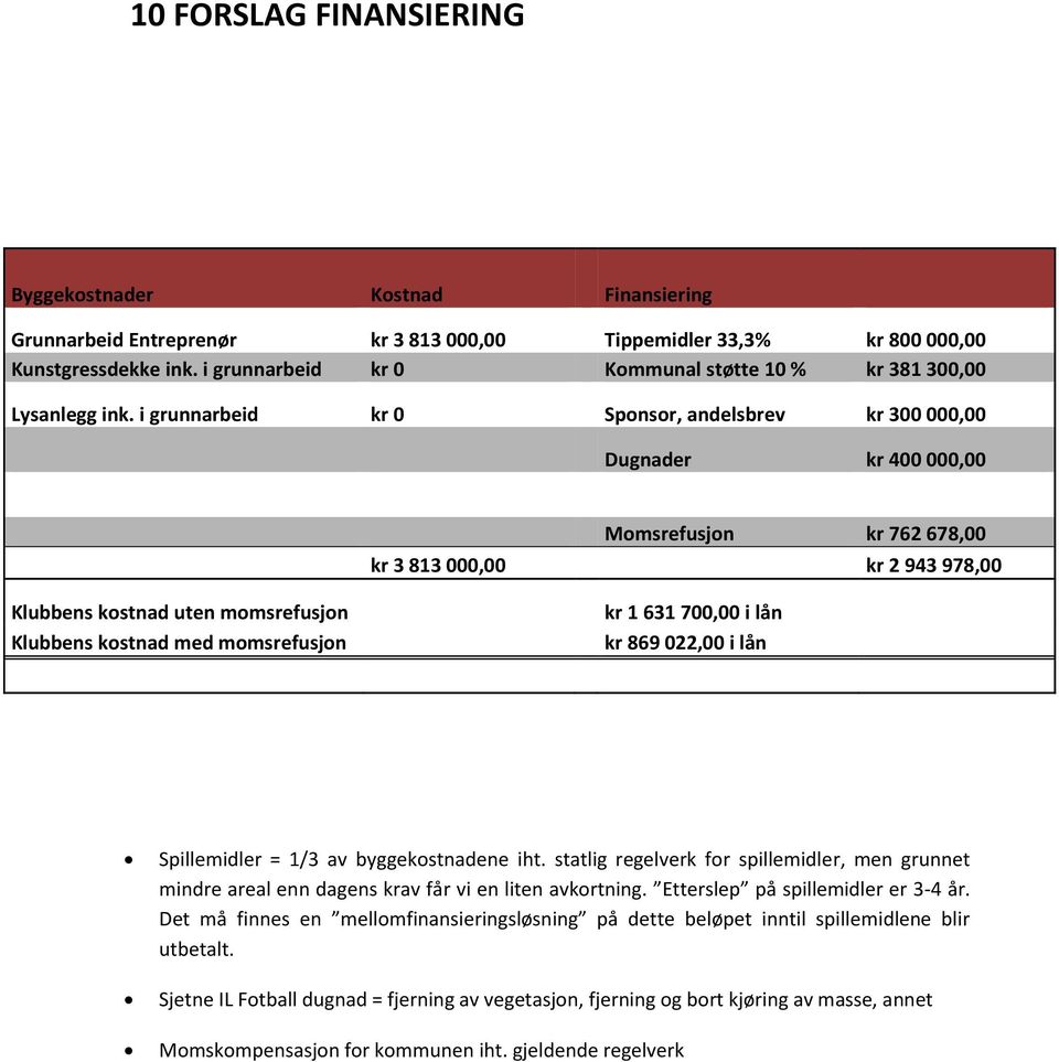 i grunnarbeid kr 0 Sponsor, andelsbrev kr 300 000,00 Dugnader kr 400 000,00 Momsrefusjon kr 762 678,00 kr 3 813 000,00 kr 2 943 978,00 Klubbens kostnad uten momsrefusjon kr 1 631 700,00 i lån kr 2