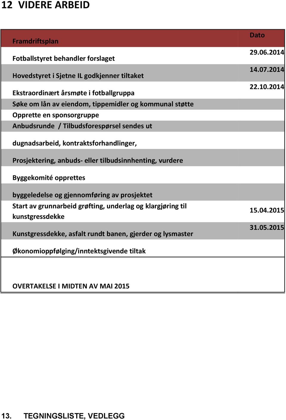 2014 dugnadsarbeid, kontraktsforhandlinger, Prosjektering, anbuds- eller tilbudsinnhenting, vurdere Byggekomité opprettes byggeledelse og gjennomføring av prosjektet Start av