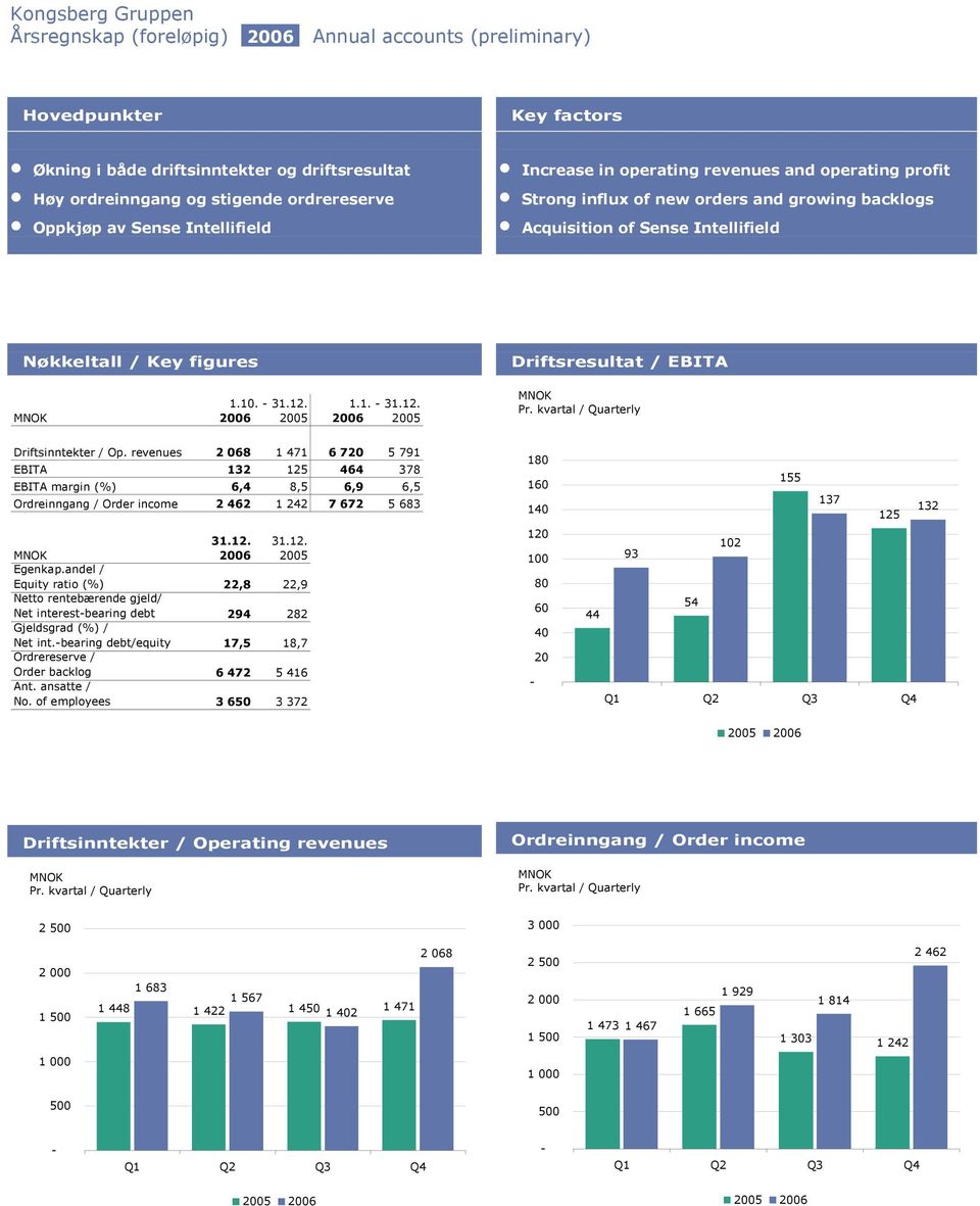 revenues 2 068 1 471 6 720 5 791 EBITA 132 125 464 378 EBITA margin (%) 6,4 8,5 6,9 6,5 Ordreinngang / Order income 2 462 1 242 7 672 5 683 Egenkap.
