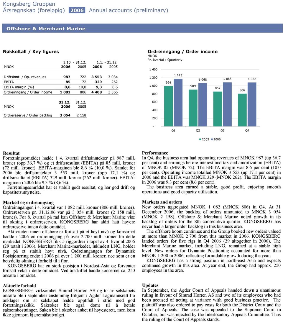 Ordrereserve / Order backlog 3 054 2 158 200 Resultat Forretningsområdet hadde i 4. kvartal driftsinntekter på 987 mill. kroner (opp 36,7 %) og et driftsresultat (EBITA) på 85 mill. kroner (72 mill.