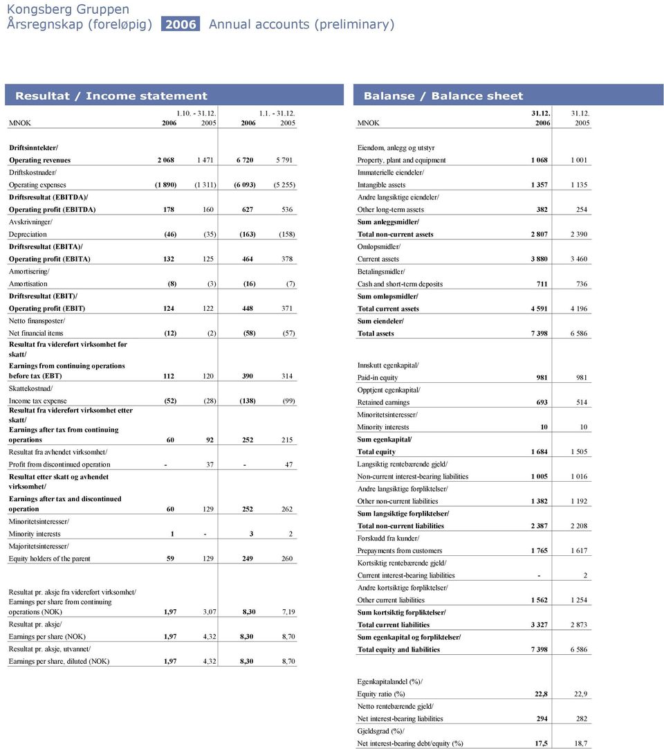 2006 2005 Driftsinntekter/ Operating revenues 2 068 1 471 6 720 5 791 Driftskostnader/ Operating expenses (1 890) (1 311) (6 093) (5 255) Driftsresultat (EBITDA)/ Operating profit (EBITDA) 178 160