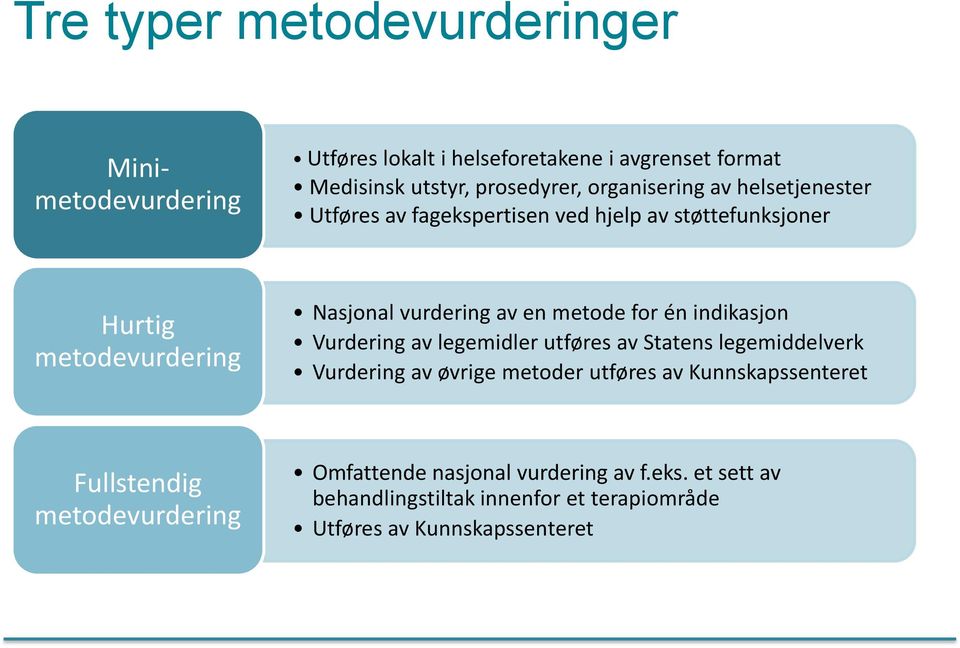 metode for én indikasjon Vurdering av legemidler utføres av Statens legemiddelverk Vurdering av øvrige metoder utføres av