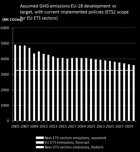 EU ETS failing to bring sustainable GHG emission reductions, 2030 target in jeopardy EEA predicted EU s overall GHG emissions were heading for a 30% reduction in 2030,